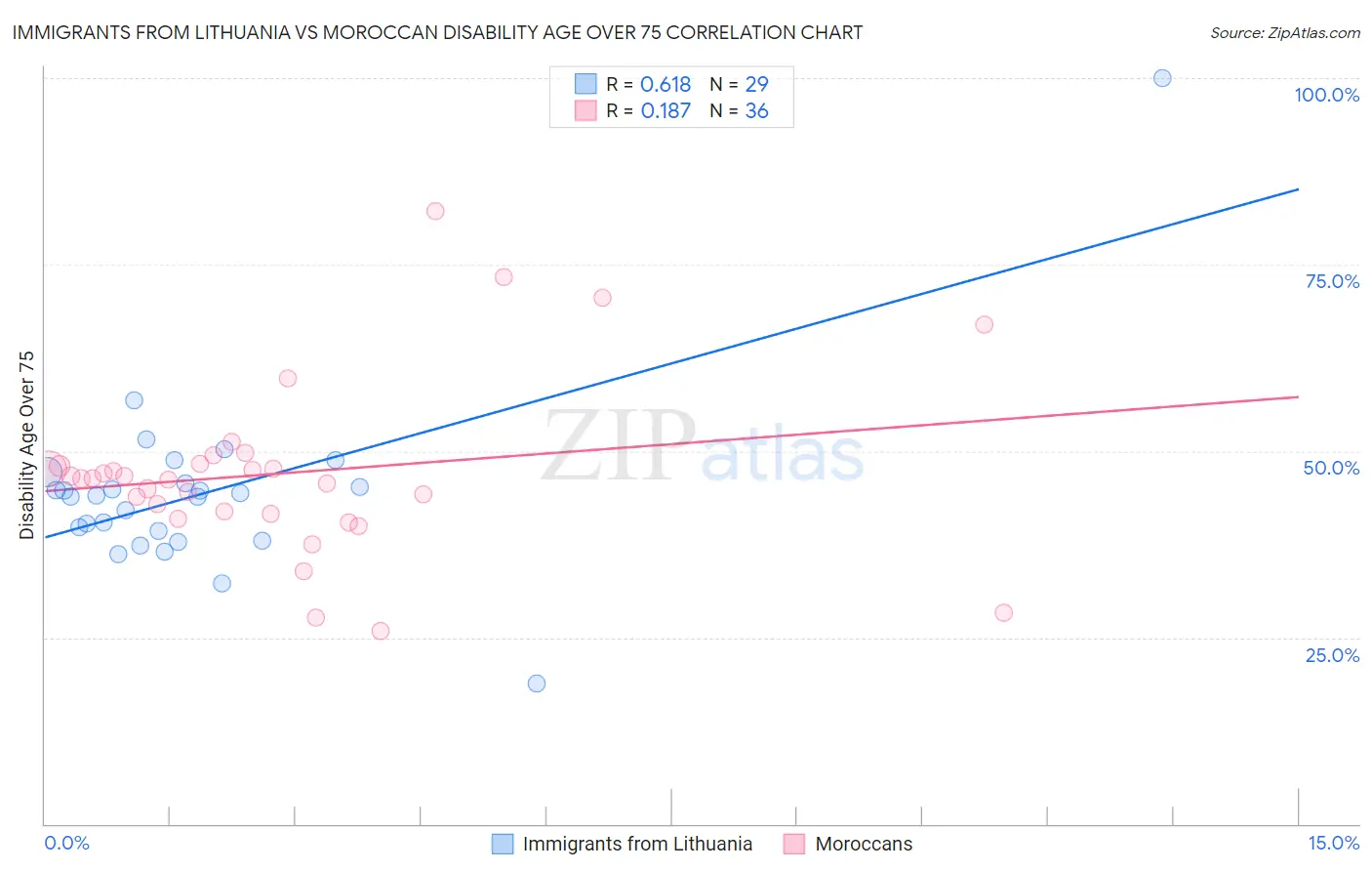 Immigrants from Lithuania vs Moroccan Disability Age Over 75