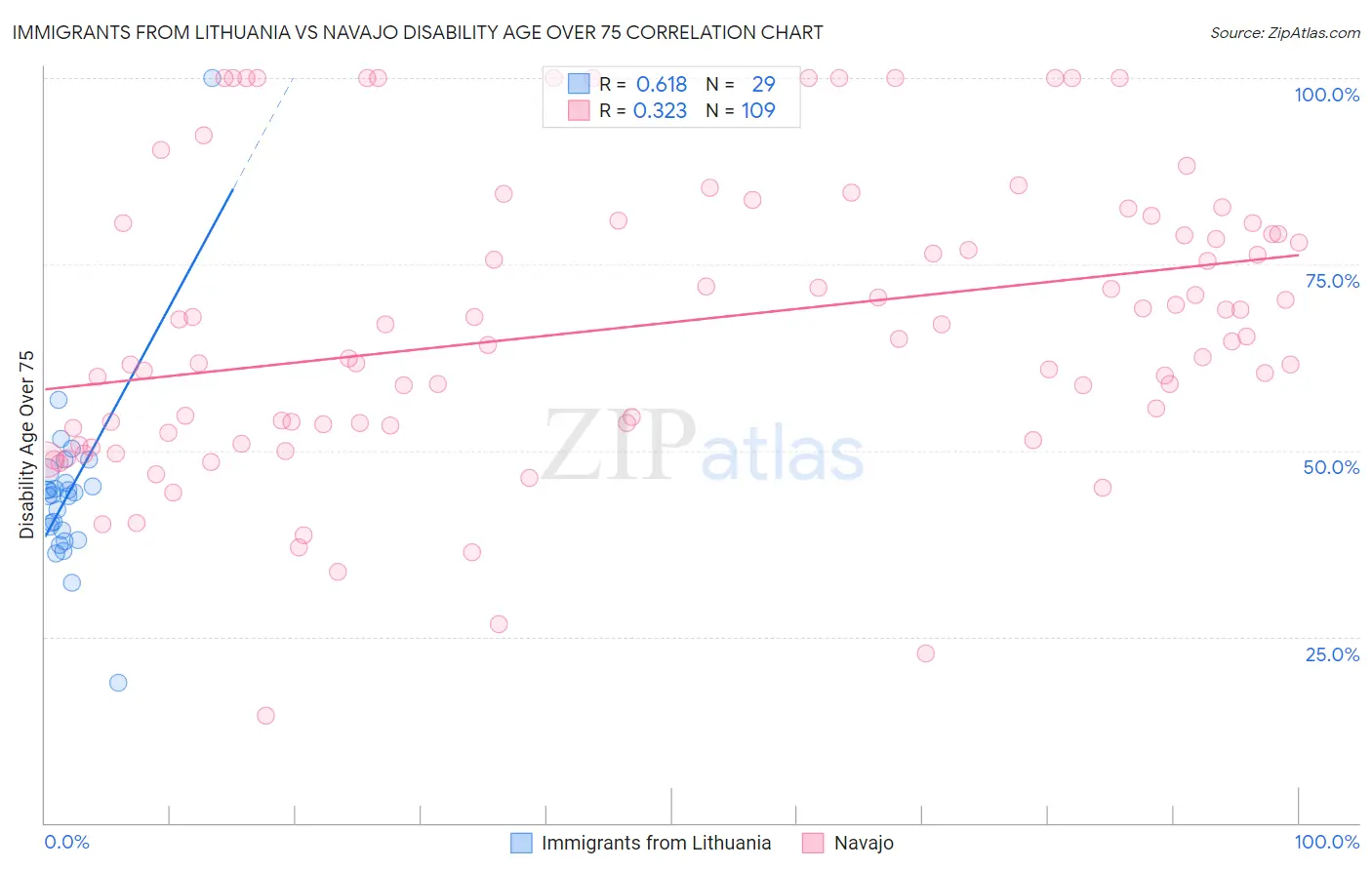 Immigrants from Lithuania vs Navajo Disability Age Over 75