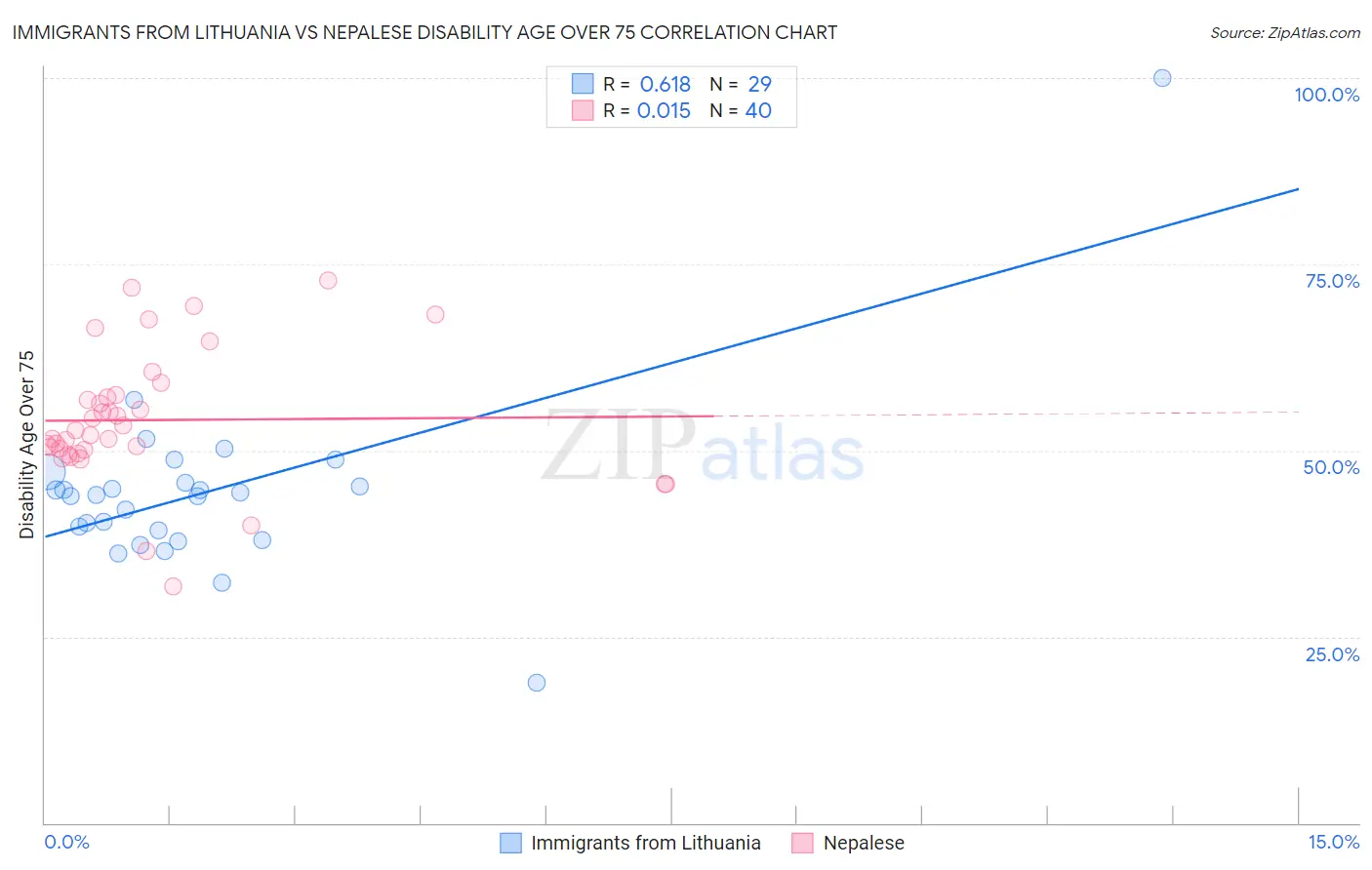 Immigrants from Lithuania vs Nepalese Disability Age Over 75