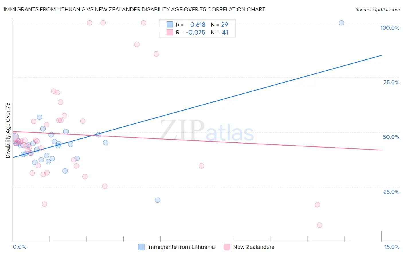 Immigrants from Lithuania vs New Zealander Disability Age Over 75