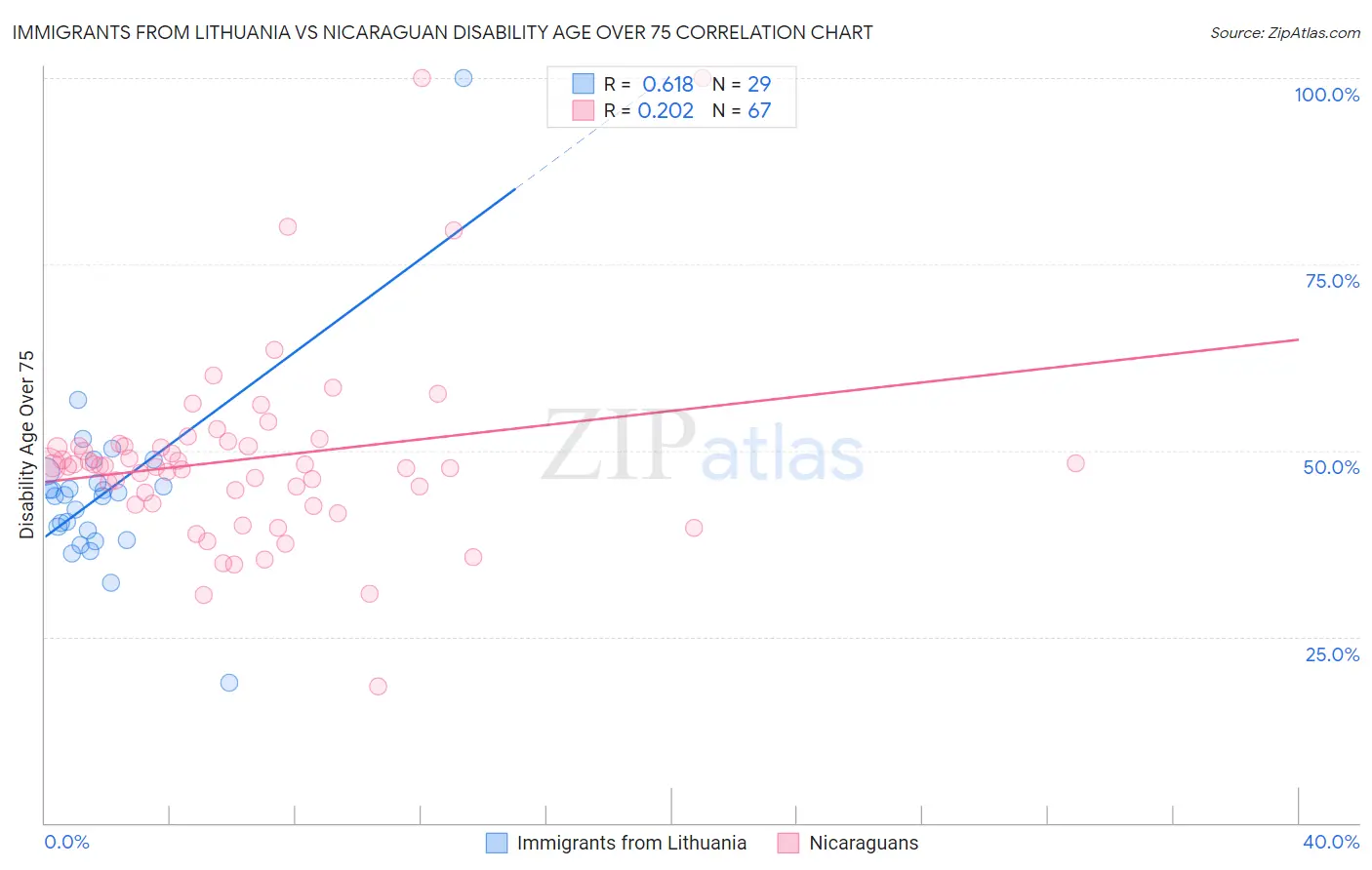 Immigrants from Lithuania vs Nicaraguan Disability Age Over 75