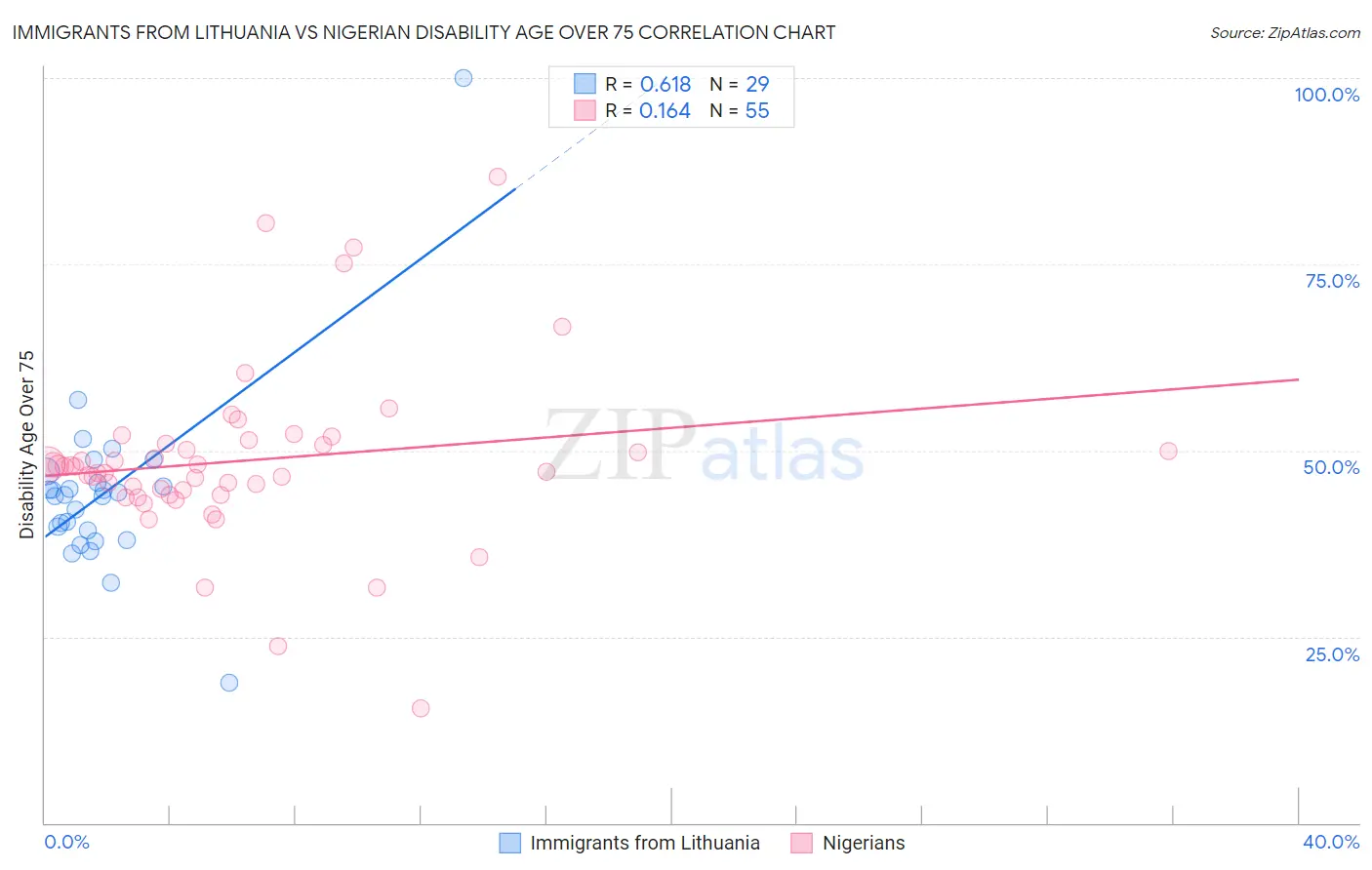 Immigrants from Lithuania vs Nigerian Disability Age Over 75