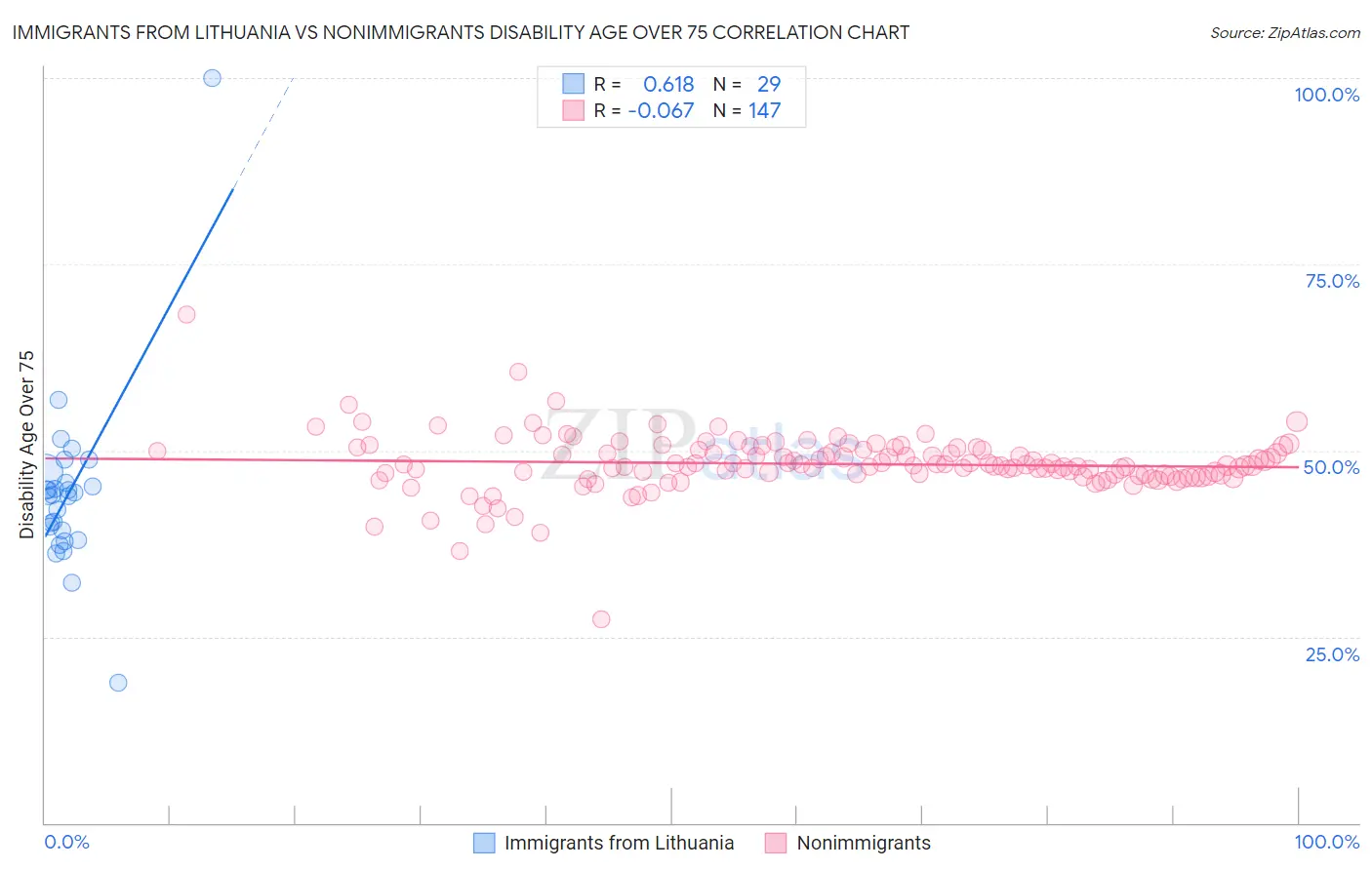 Immigrants from Lithuania vs Nonimmigrants Disability Age Over 75