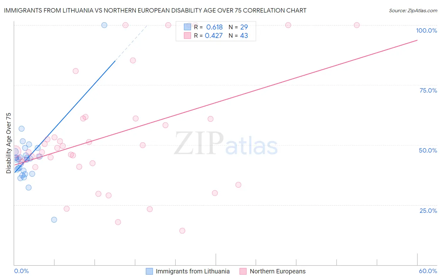 Immigrants from Lithuania vs Northern European Disability Age Over 75