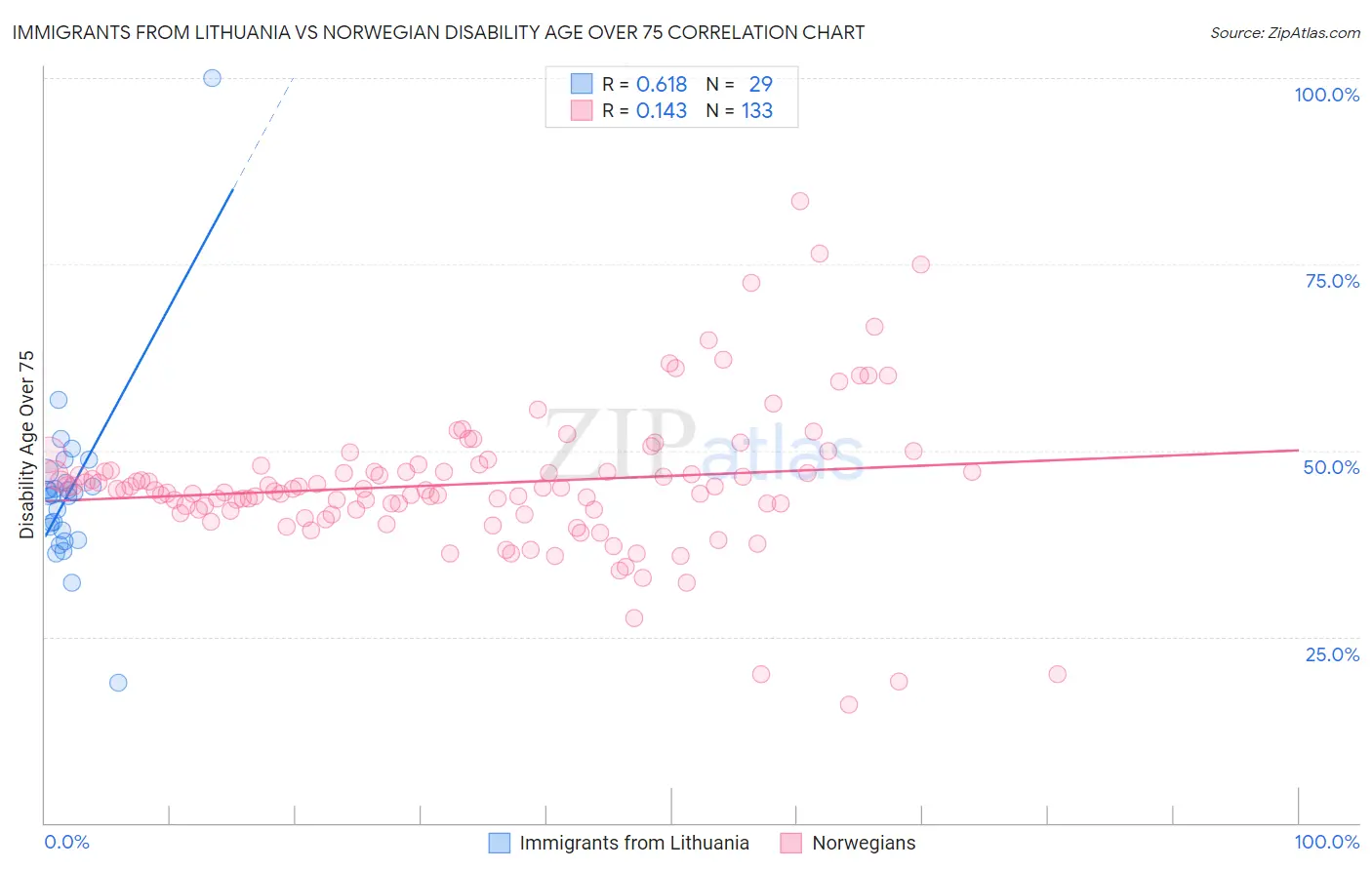 Immigrants from Lithuania vs Norwegian Disability Age Over 75