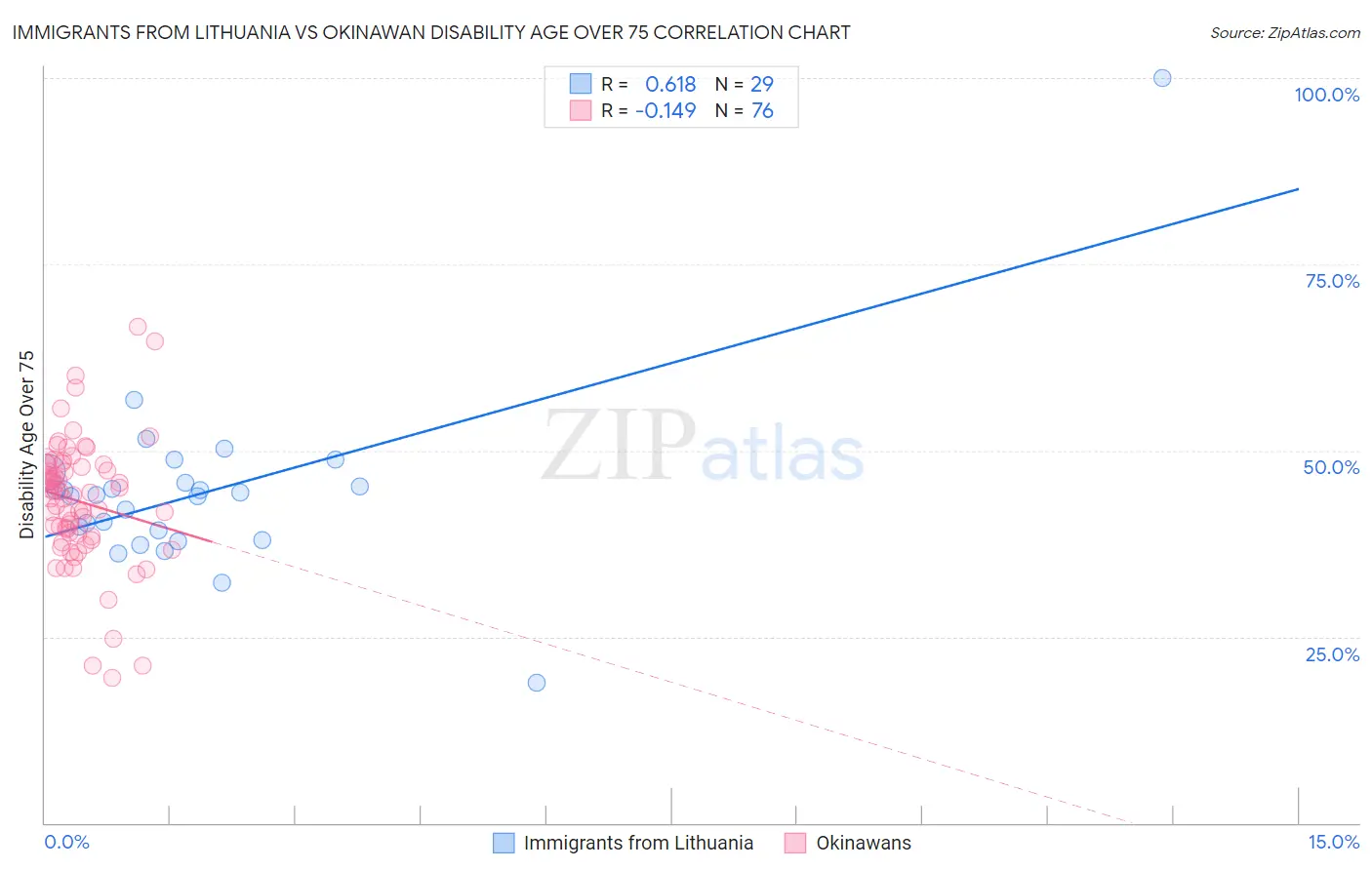 Immigrants from Lithuania vs Okinawan Disability Age Over 75