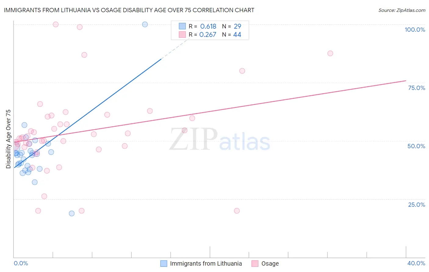 Immigrants from Lithuania vs Osage Disability Age Over 75