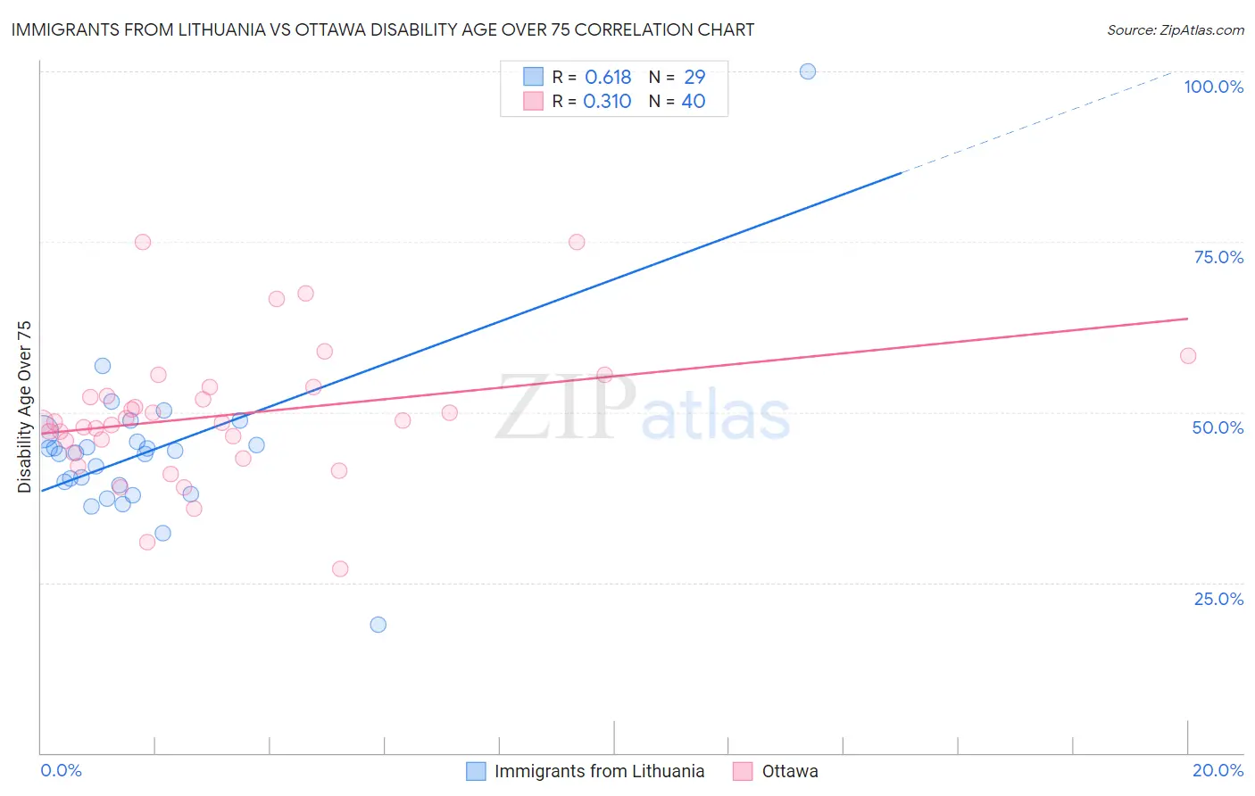 Immigrants from Lithuania vs Ottawa Disability Age Over 75