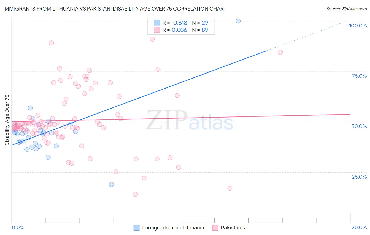 Immigrants from Lithuania vs Pakistani Disability Age Over 75