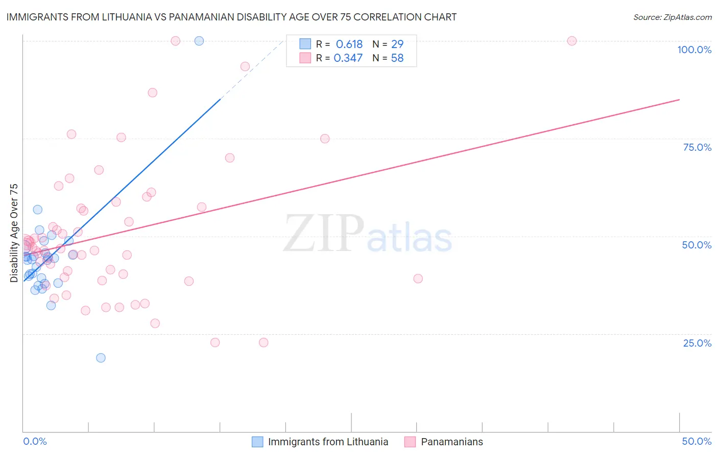 Immigrants from Lithuania vs Panamanian Disability Age Over 75