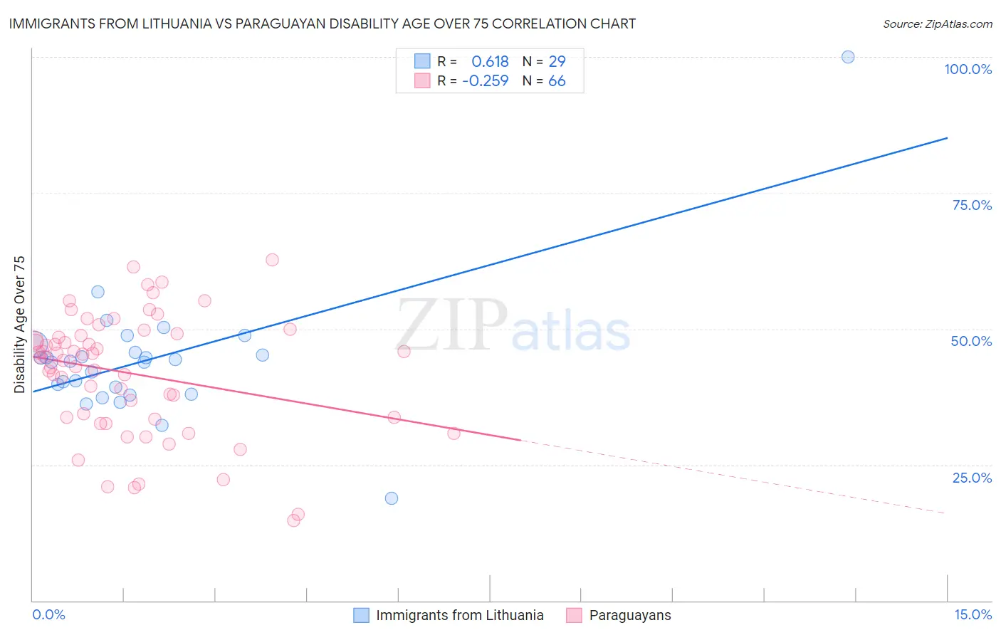 Immigrants from Lithuania vs Paraguayan Disability Age Over 75