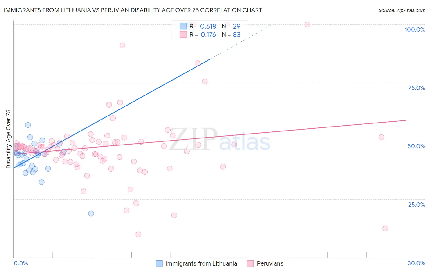 Immigrants from Lithuania vs Peruvian Disability Age Over 75