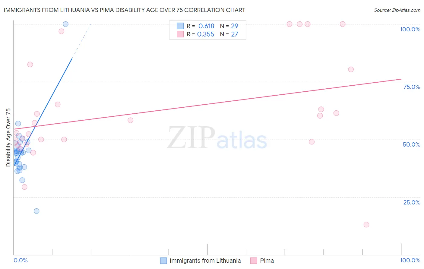 Immigrants from Lithuania vs Pima Disability Age Over 75