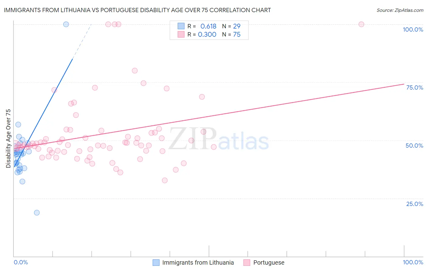 Immigrants from Lithuania vs Portuguese Disability Age Over 75