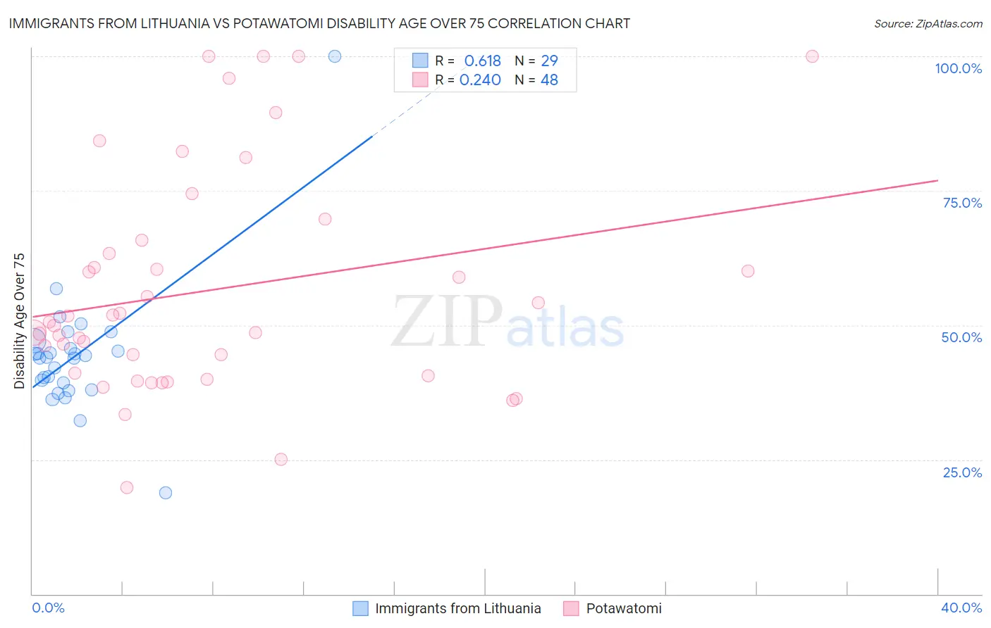 Immigrants from Lithuania vs Potawatomi Disability Age Over 75