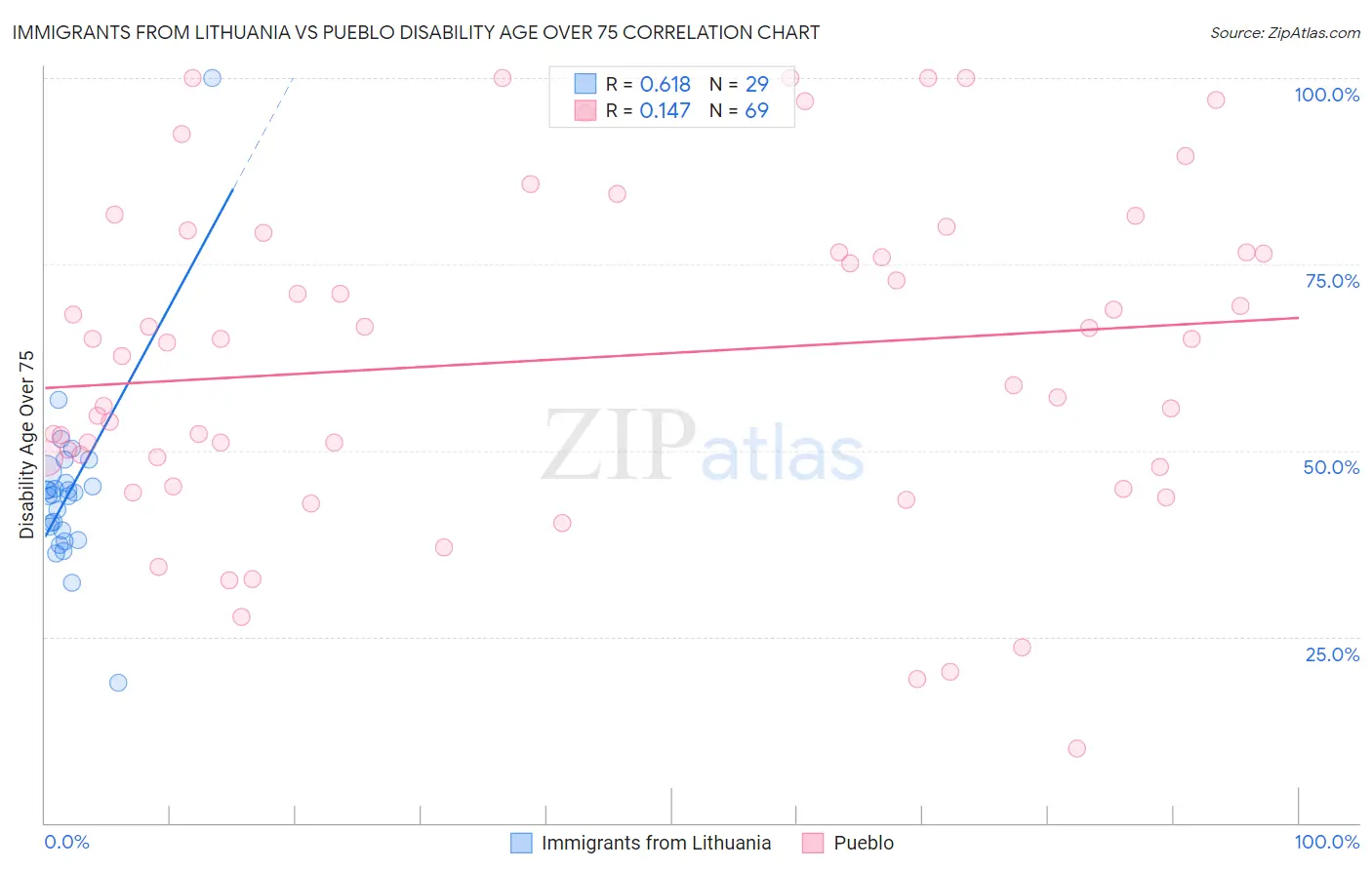 Immigrants from Lithuania vs Pueblo Disability Age Over 75