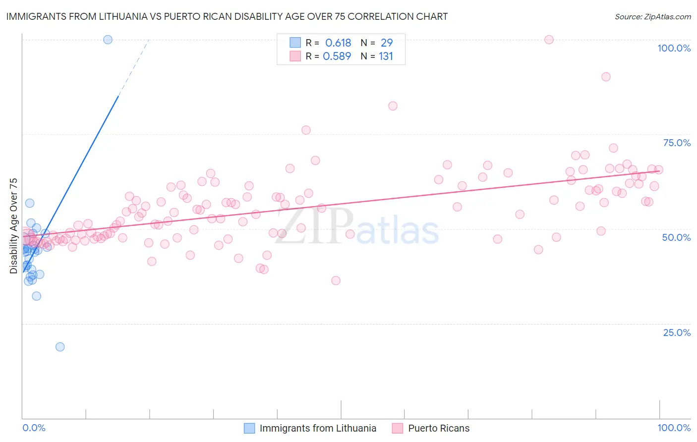 Immigrants from Lithuania vs Puerto Rican Disability Age Over 75