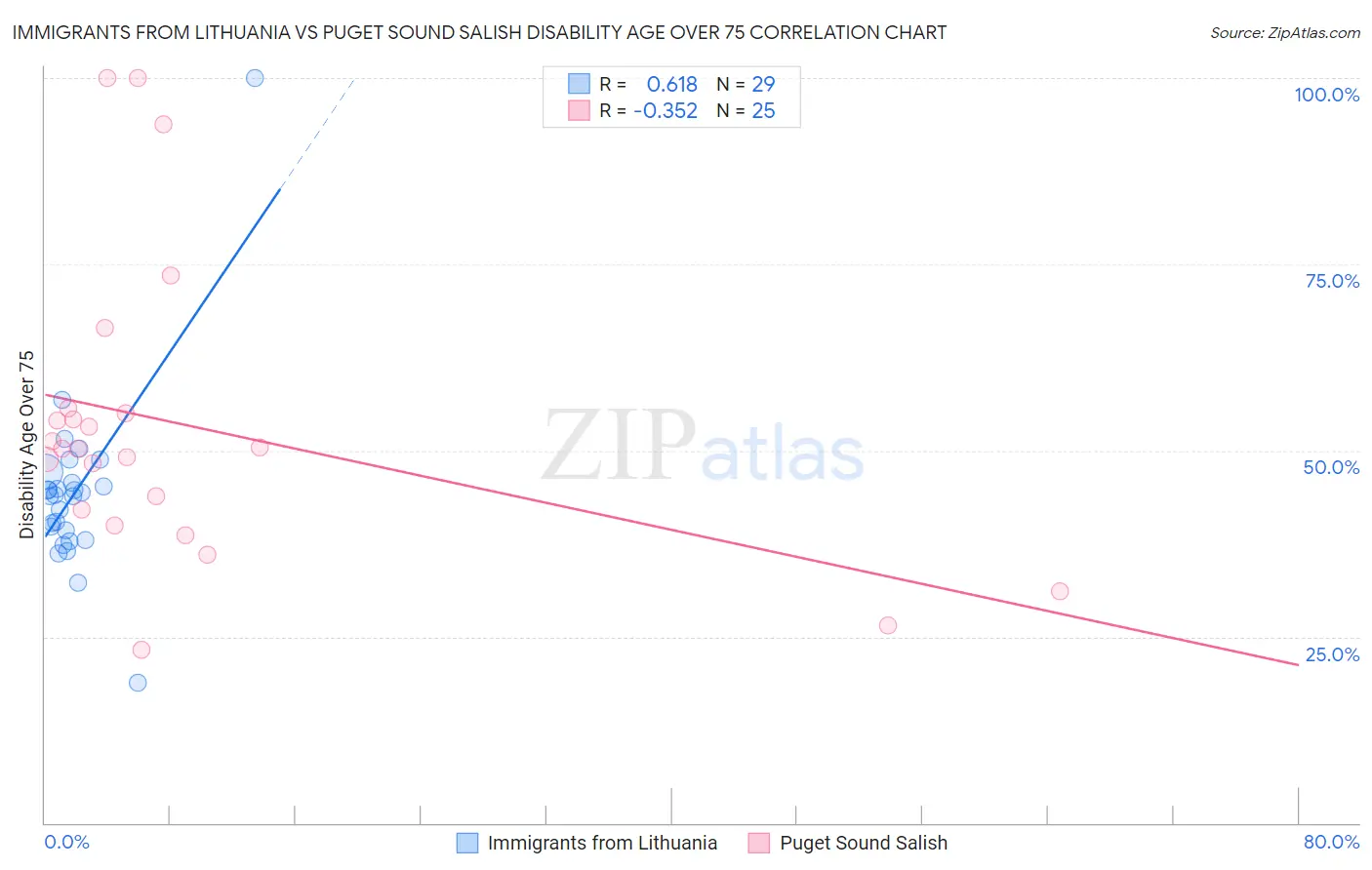 Immigrants from Lithuania vs Puget Sound Salish Disability Age Over 75