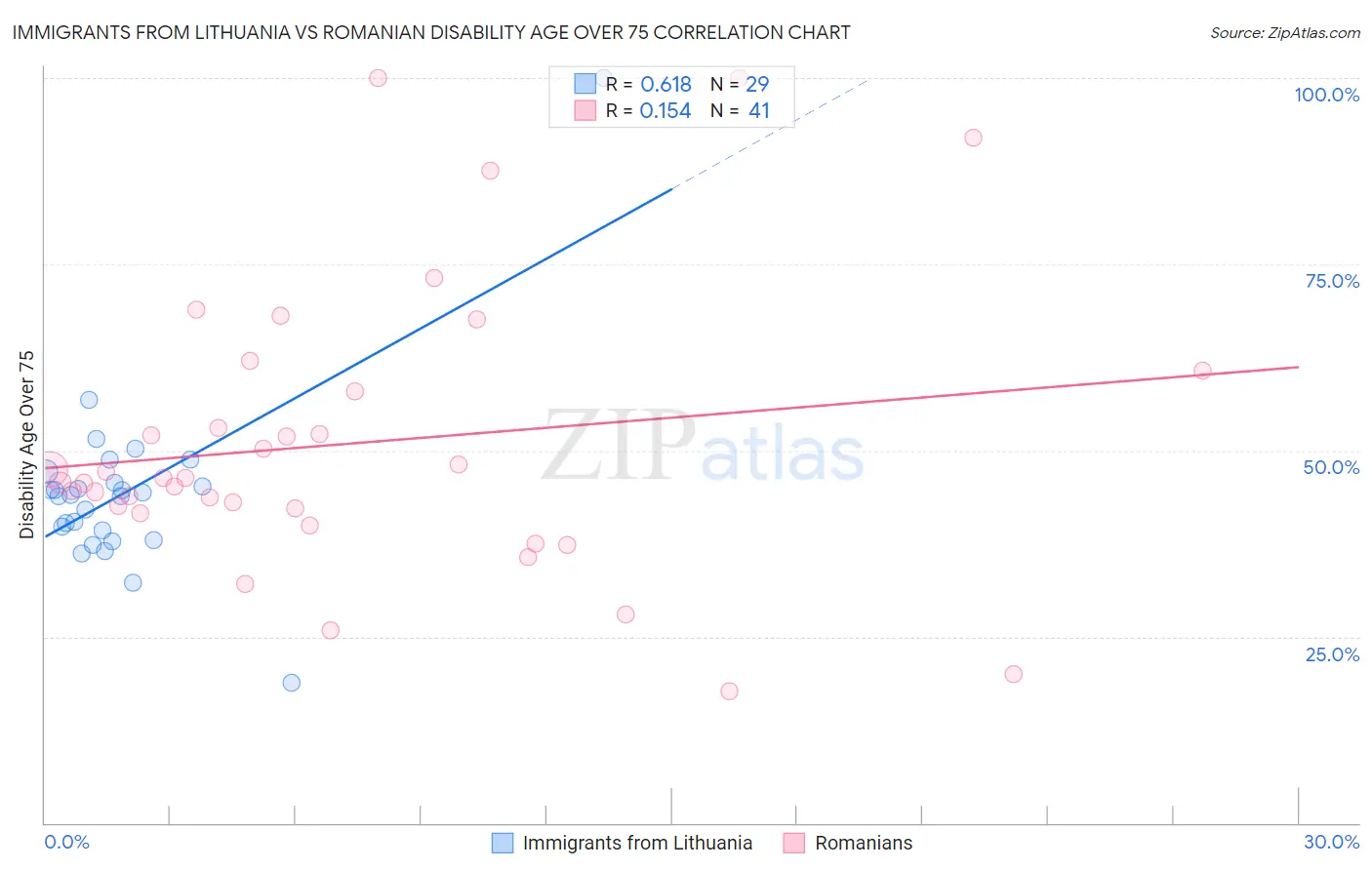 Immigrants from Lithuania vs Romanian Disability Age Over 75