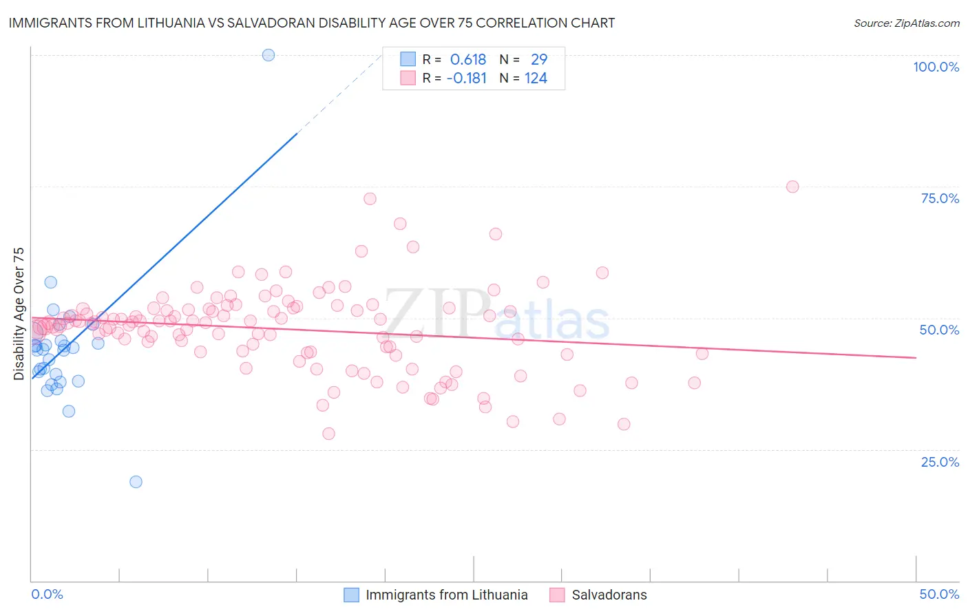 Immigrants from Lithuania vs Salvadoran Disability Age Over 75