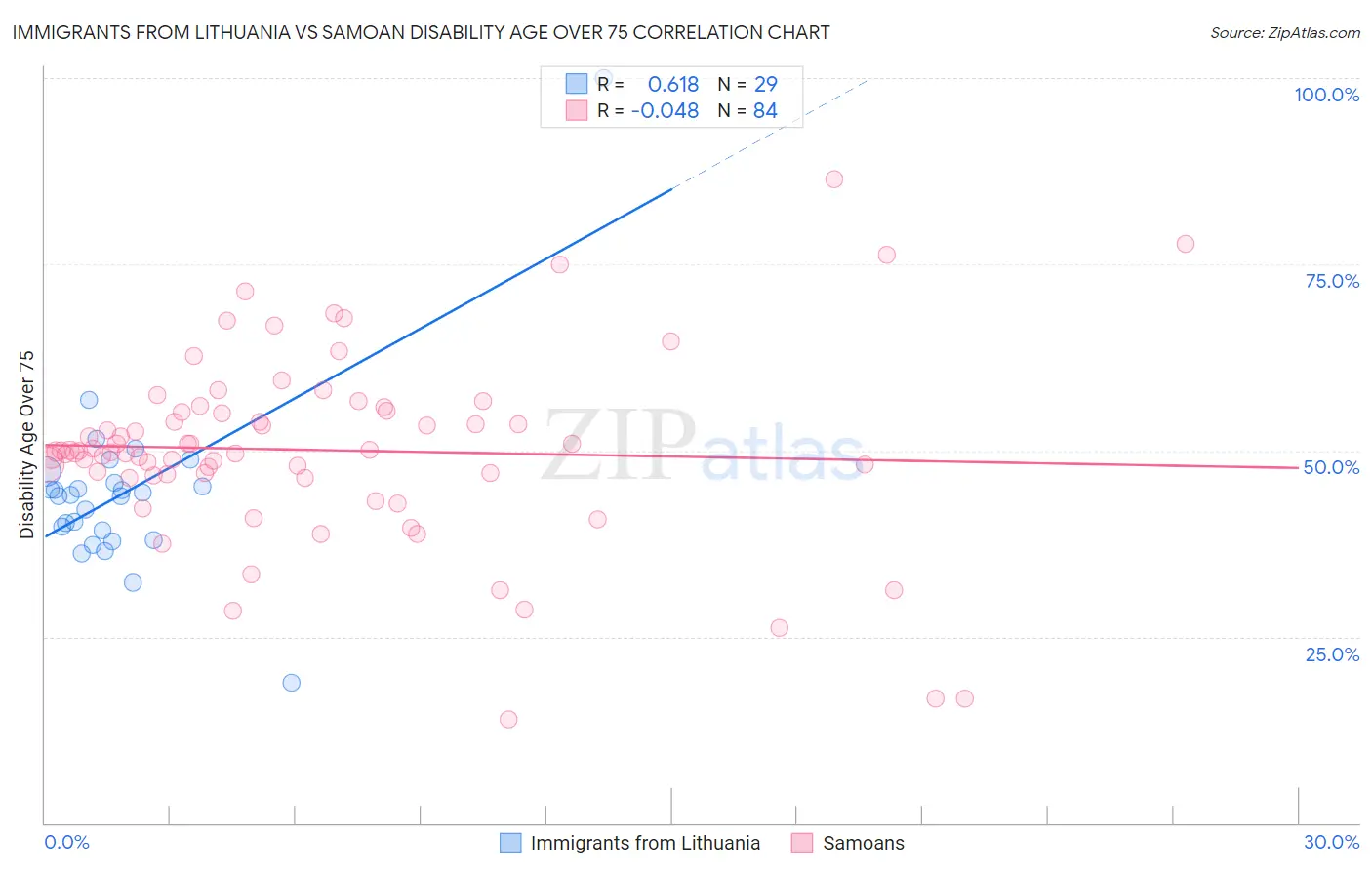 Immigrants from Lithuania vs Samoan Disability Age Over 75