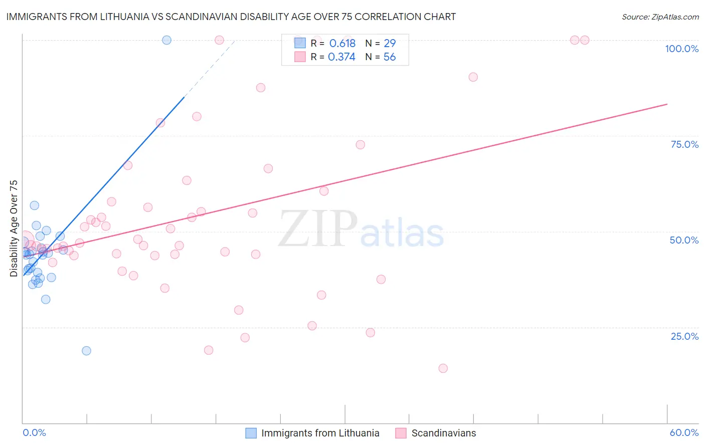 Immigrants from Lithuania vs Scandinavian Disability Age Over 75