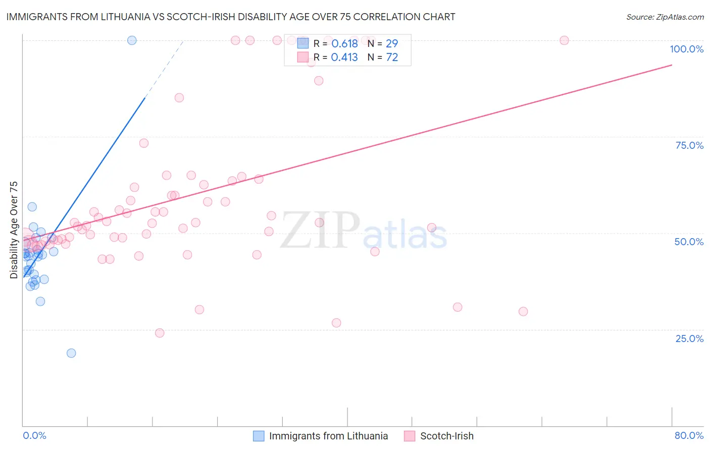 Immigrants from Lithuania vs Scotch-Irish Disability Age Over 75