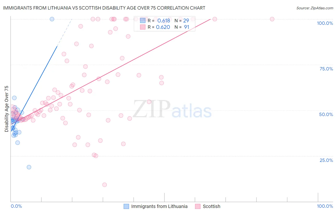 Immigrants from Lithuania vs Scottish Disability Age Over 75