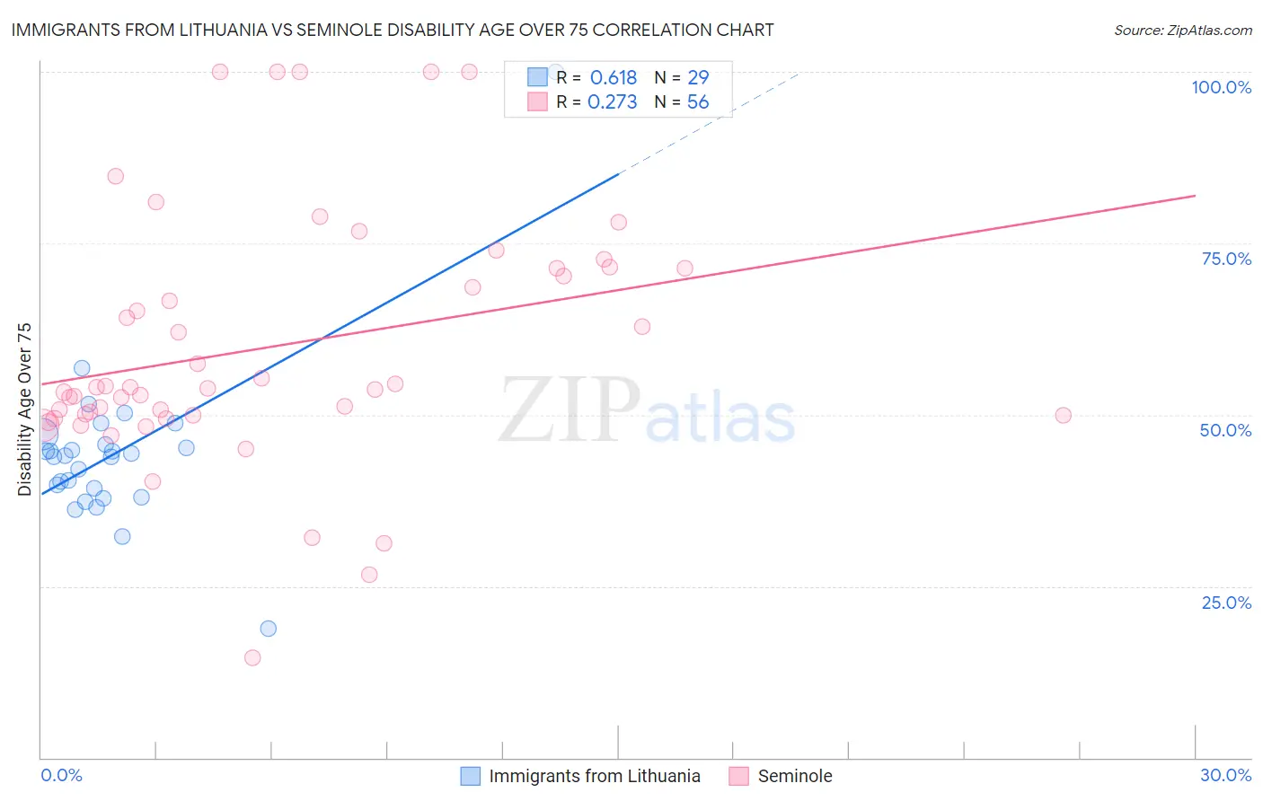 Immigrants from Lithuania vs Seminole Disability Age Over 75