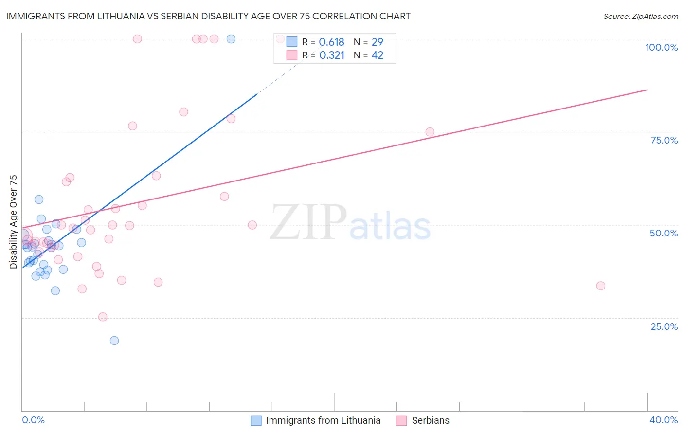 Immigrants from Lithuania vs Serbian Disability Age Over 75