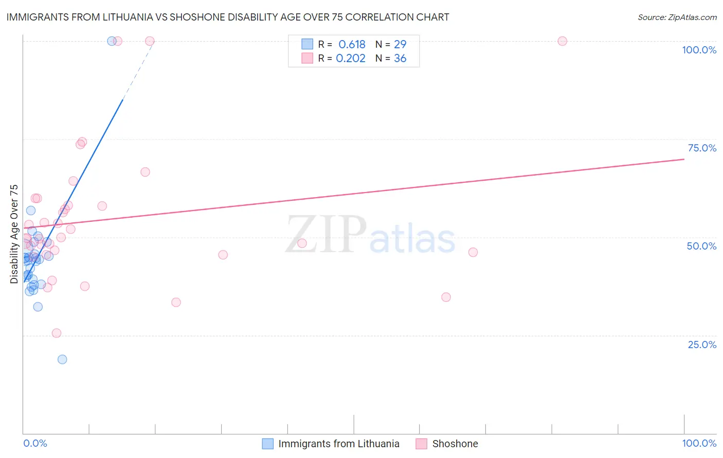 Immigrants from Lithuania vs Shoshone Disability Age Over 75