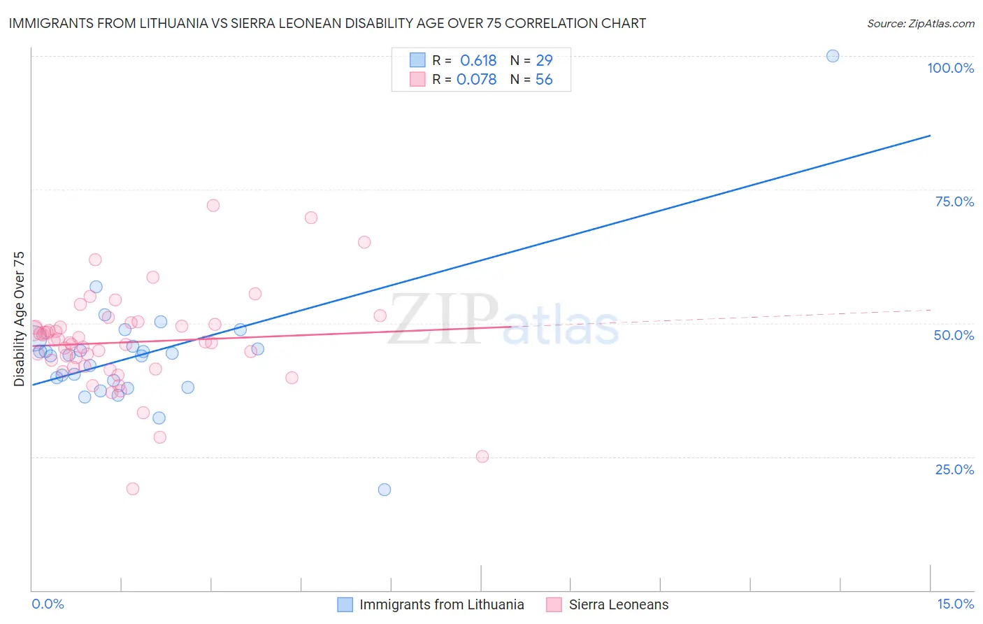 Immigrants from Lithuania vs Sierra Leonean Disability Age Over 75