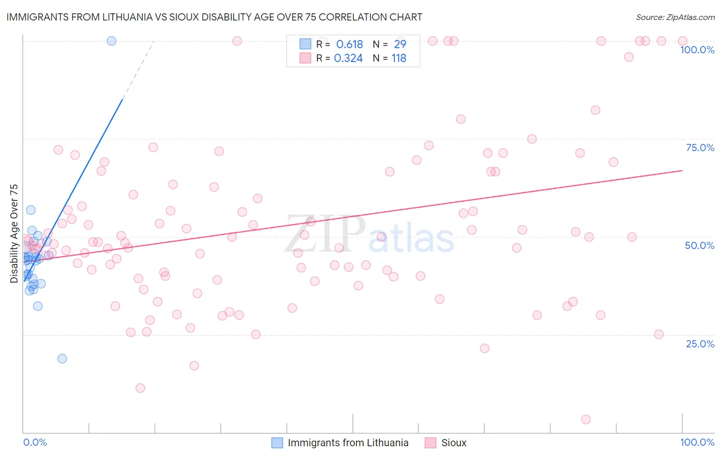 Immigrants from Lithuania vs Sioux Disability Age Over 75