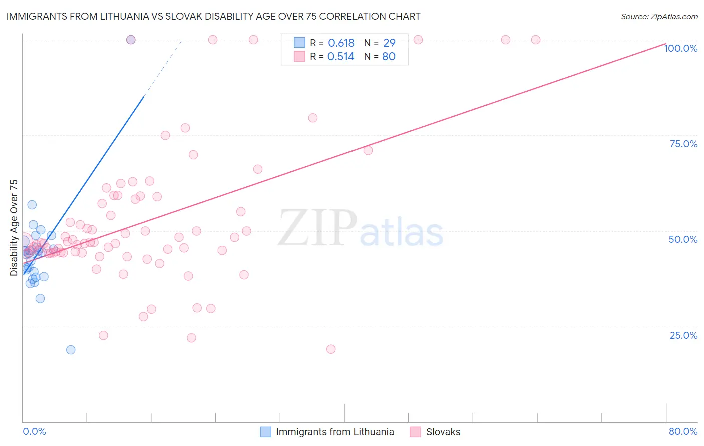 Immigrants from Lithuania vs Slovak Disability Age Over 75