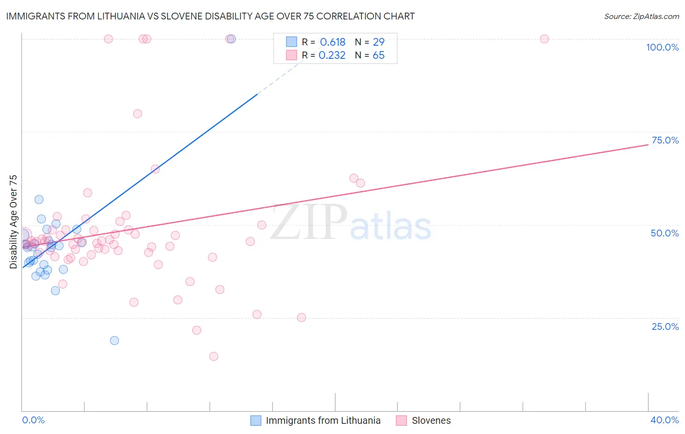 Immigrants from Lithuania vs Slovene Disability Age Over 75