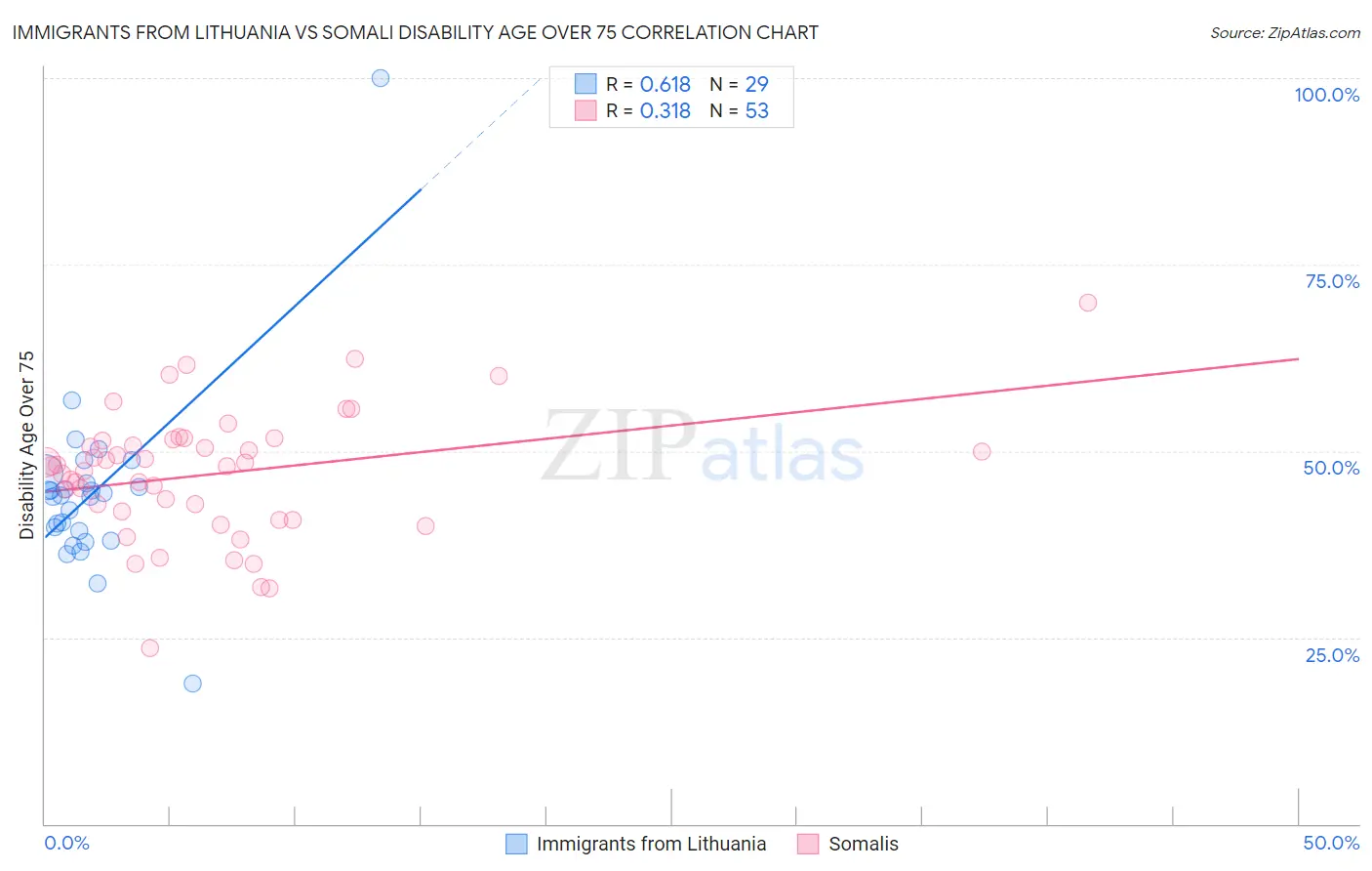 Immigrants from Lithuania vs Somali Disability Age Over 75