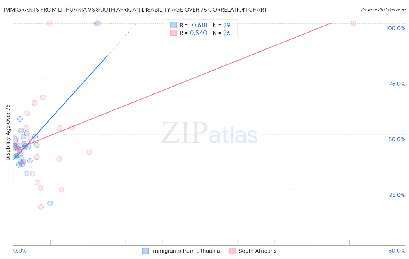 Immigrants from Lithuania vs South African Disability Age Over 75