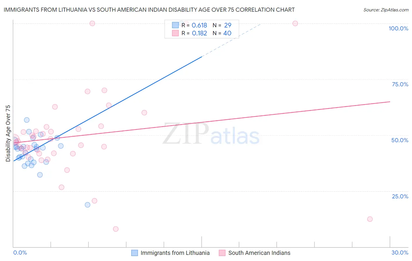 Immigrants from Lithuania vs South American Indian Disability Age Over 75