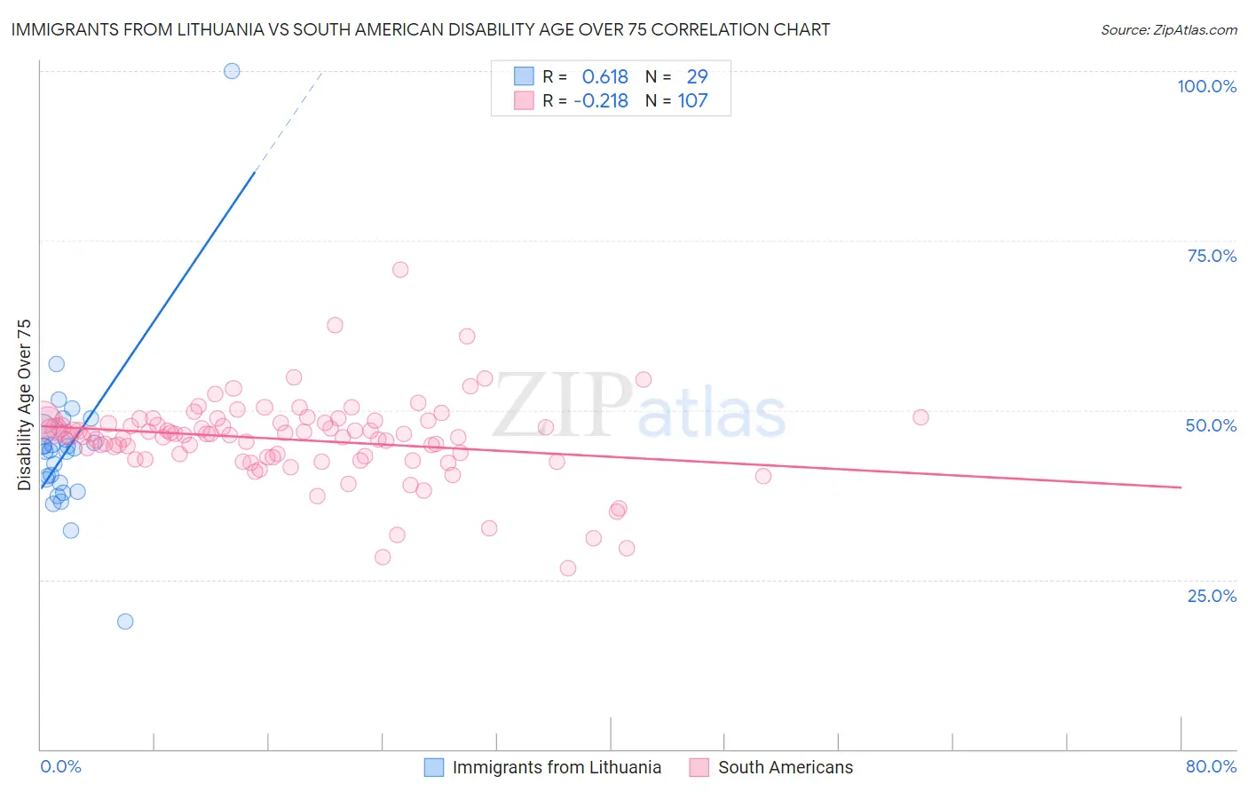 Immigrants from Lithuania vs South American Disability Age Over 75