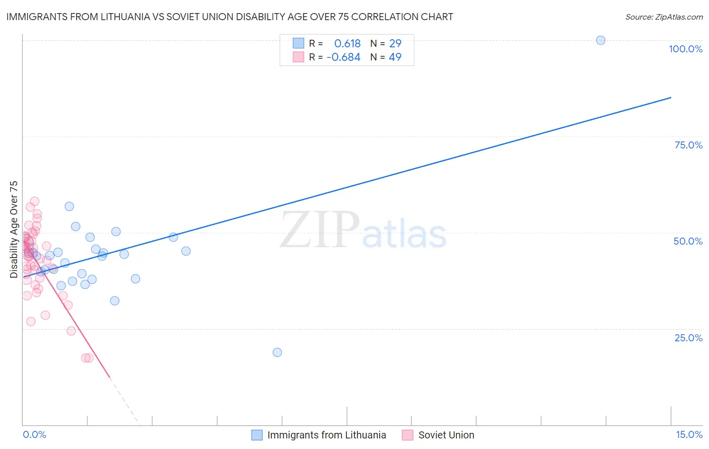 Immigrants from Lithuania vs Soviet Union Disability Age Over 75