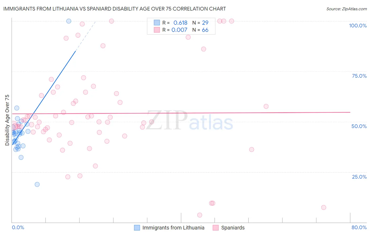 Immigrants from Lithuania vs Spaniard Disability Age Over 75