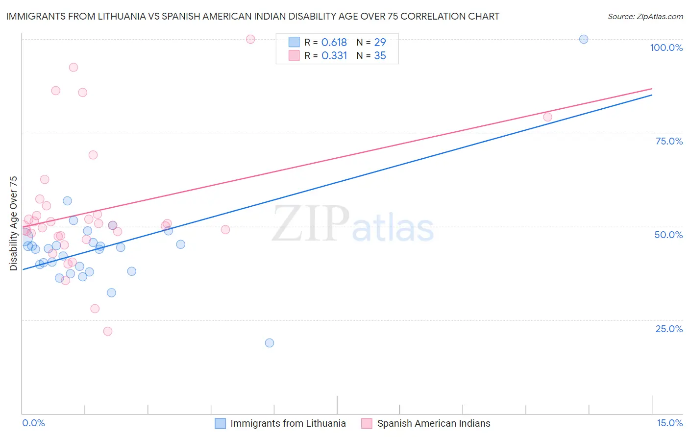 Immigrants from Lithuania vs Spanish American Indian Disability Age Over 75