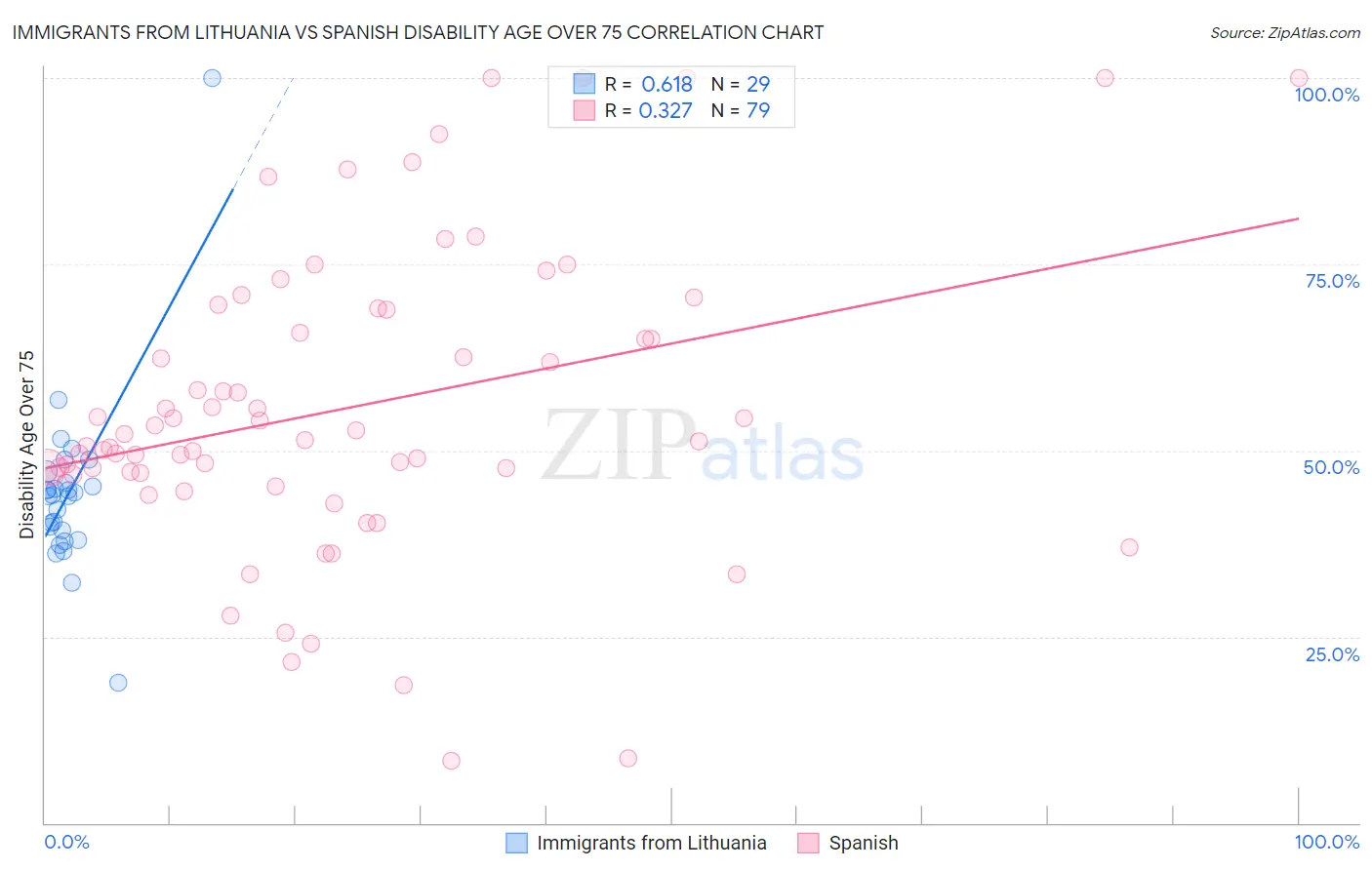 Immigrants from Lithuania vs Spanish Disability Age Over 75