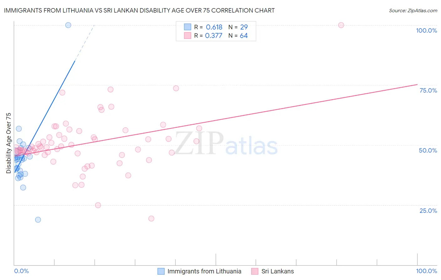 Immigrants from Lithuania vs Sri Lankan Disability Age Over 75