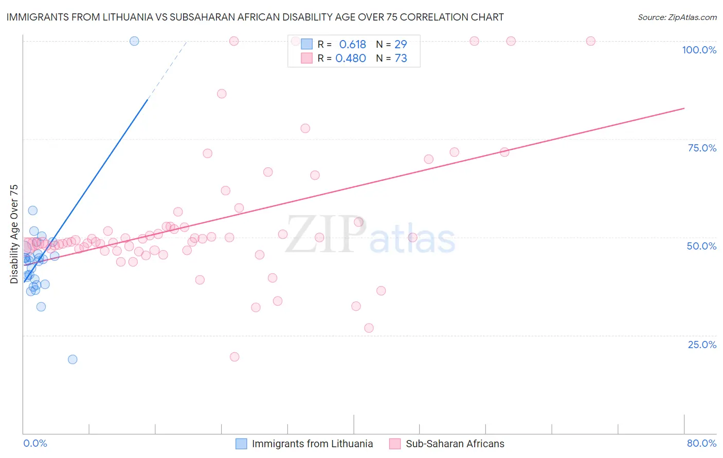Immigrants from Lithuania vs Subsaharan African Disability Age Over 75