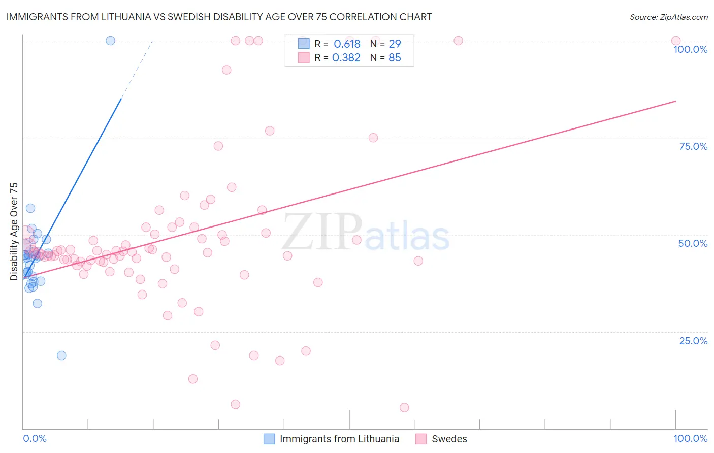 Immigrants from Lithuania vs Swedish Disability Age Over 75