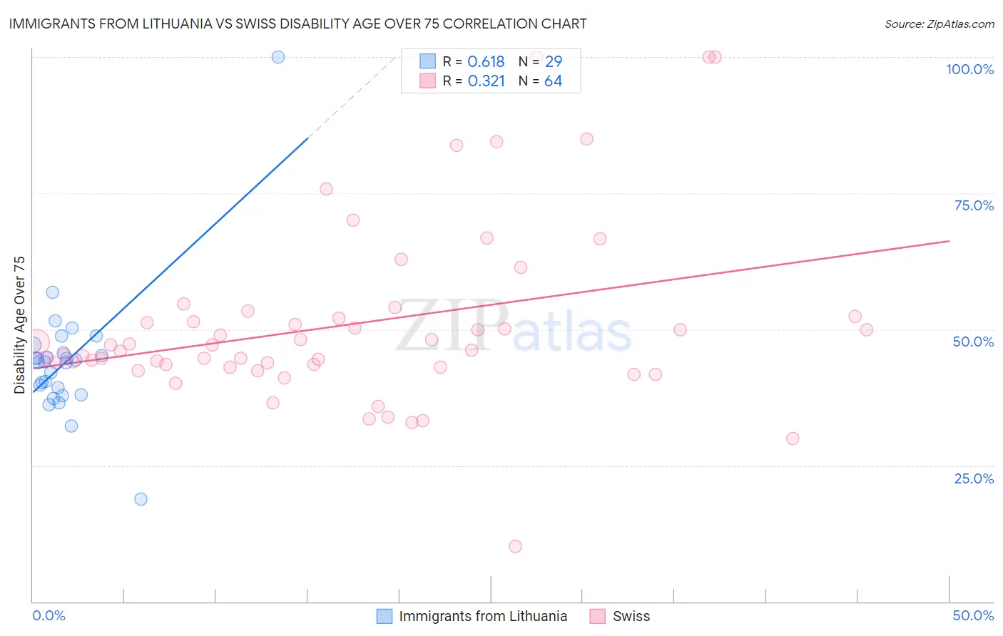 Immigrants from Lithuania vs Swiss Disability Age Over 75