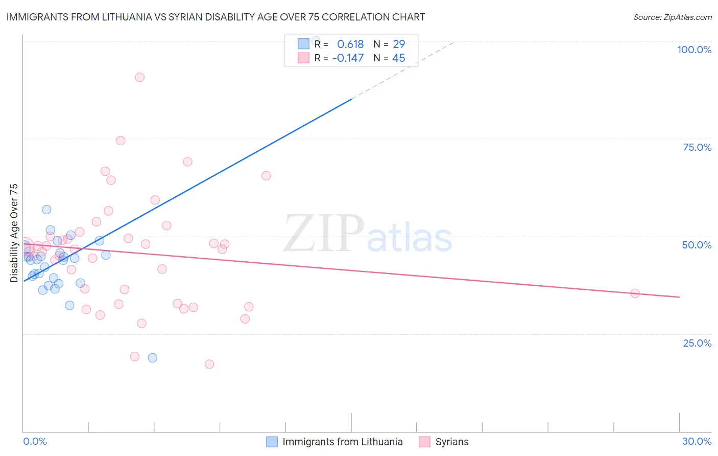 Immigrants from Lithuania vs Syrian Disability Age Over 75