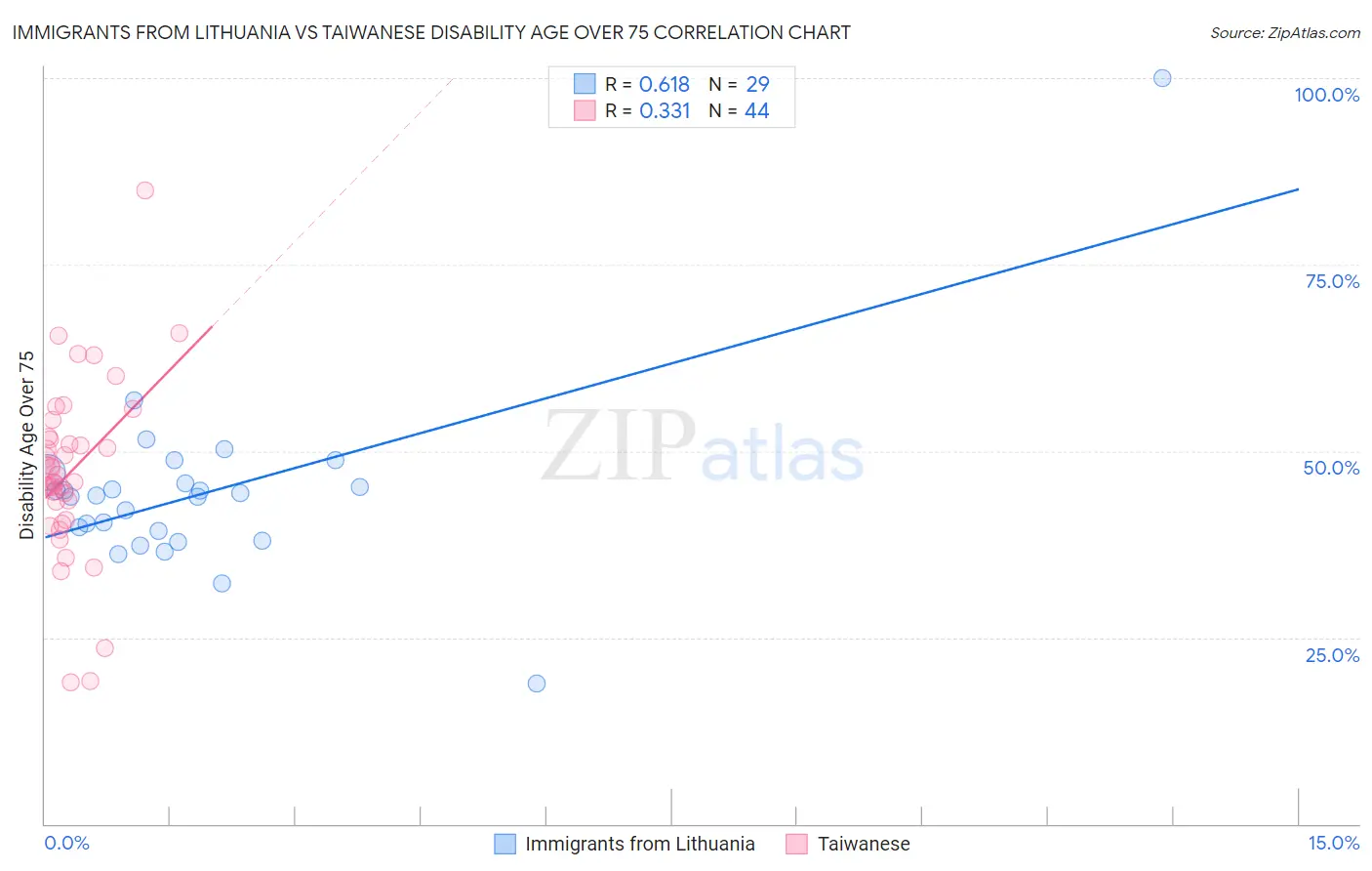 Immigrants from Lithuania vs Taiwanese Disability Age Over 75