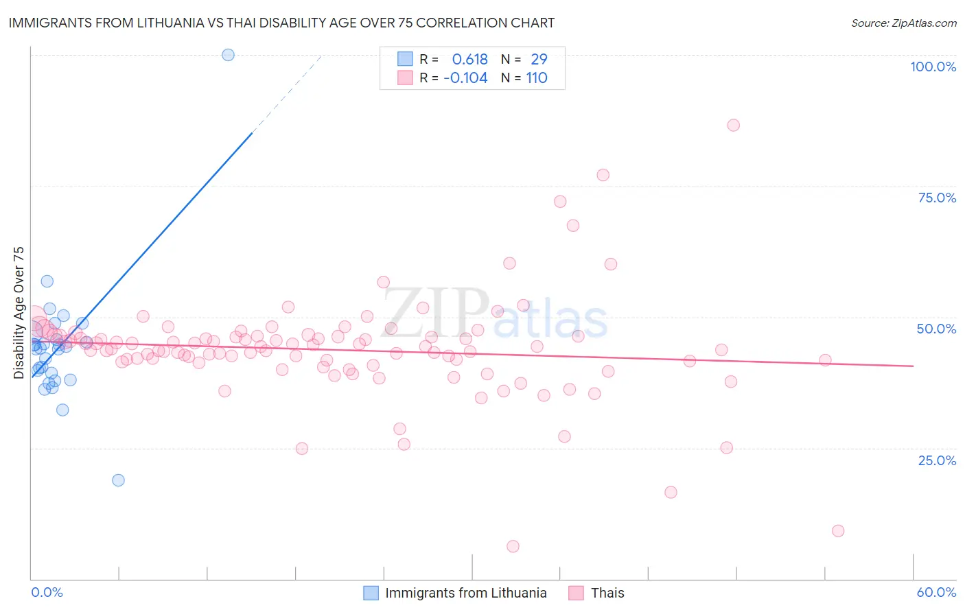 Immigrants from Lithuania vs Thai Disability Age Over 75